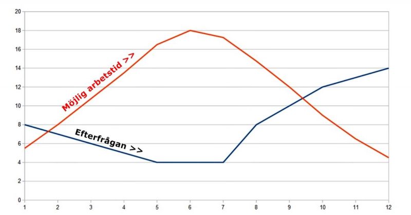 Möjlig arbetstid vs efterfrågan.