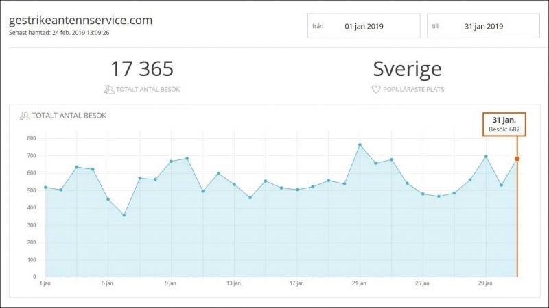 Nytt rekord med 3107 besökare igår.