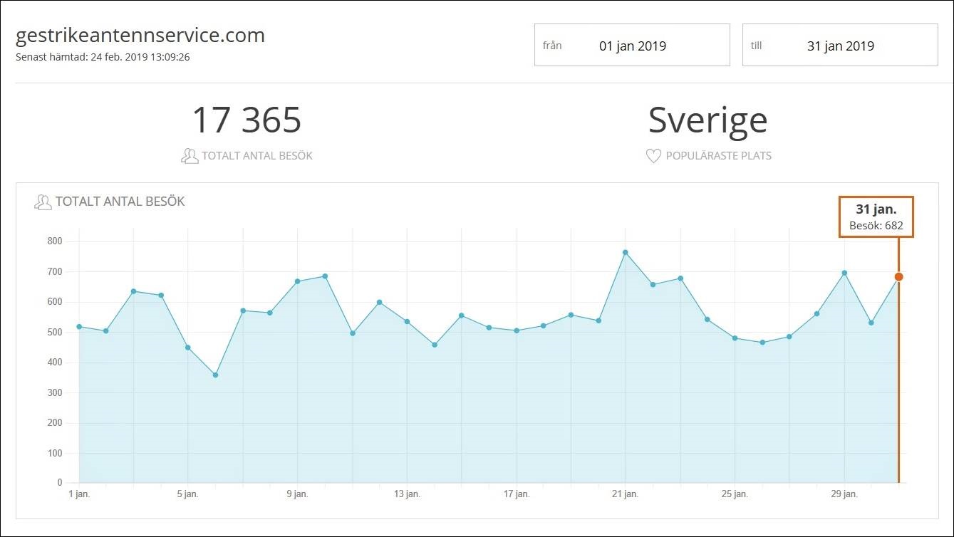 Läs mer om artikeln Nytt rekord med 3107 besökare igår.